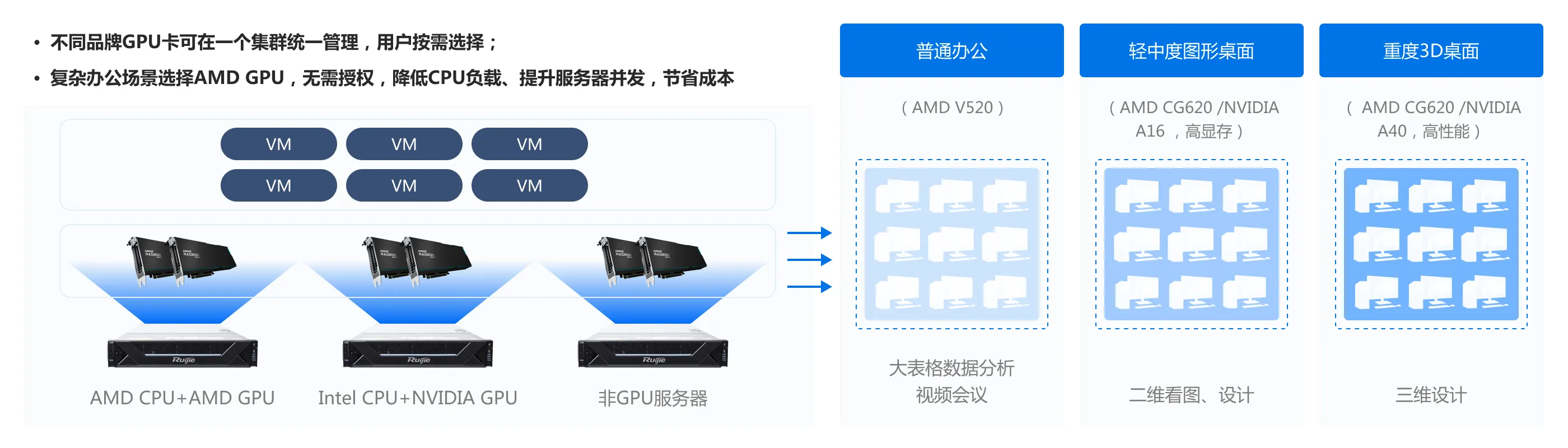 企业云桌面_NVIDIA、AMD GPU混组集群，用户按需选择